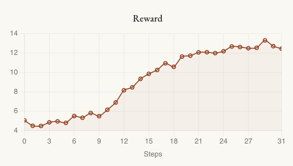 A graph showing a reward curve going up.