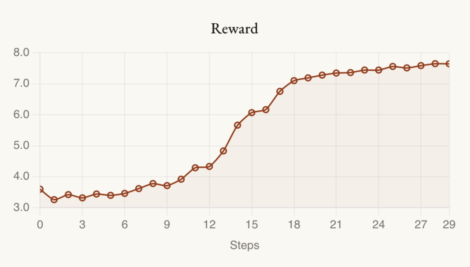 Reward curve for Experiment 2