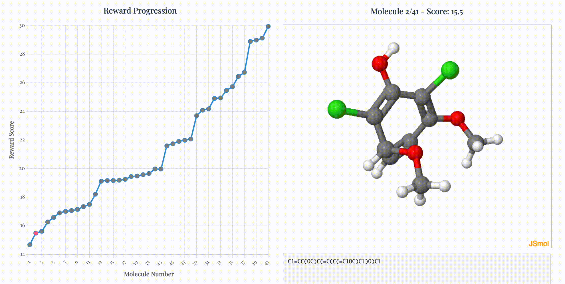 Reward progression of molecules